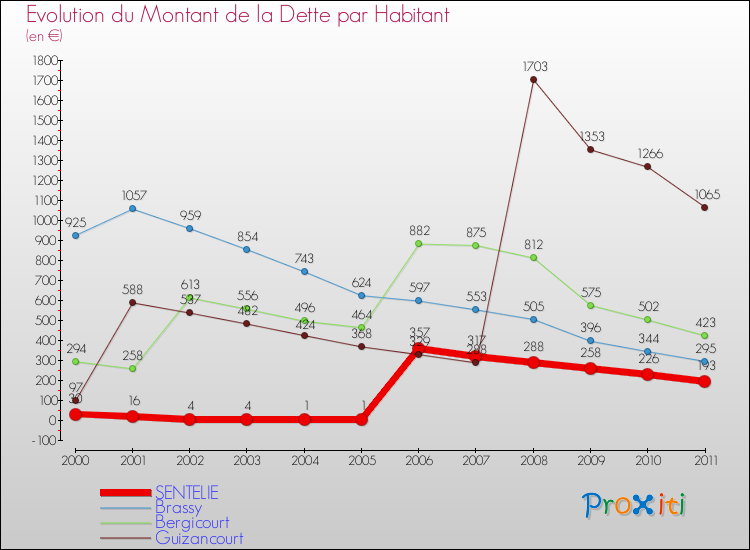 Evolution de la dette par habitant pour la commune de SENTELIE et les communes proches Comparaison de la dette par habitant pour SENTELIE et les communes voisines