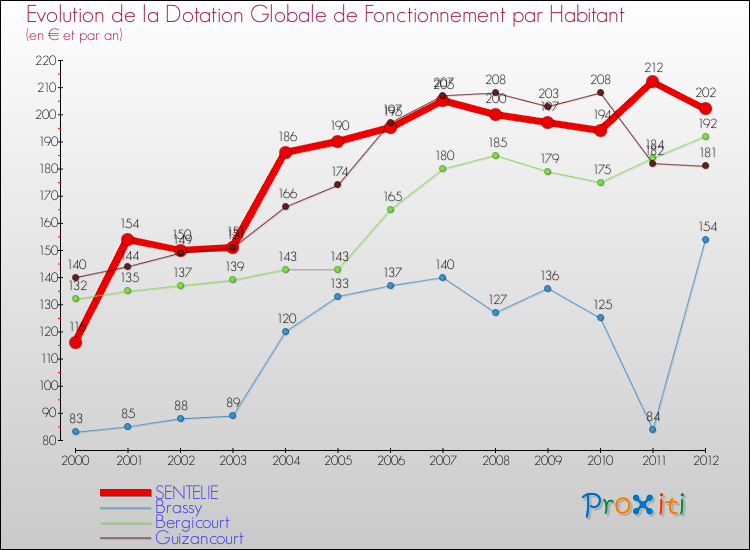 Evolution et montant de la dotation globale de fonctionnement par Habitant pour SENTELIE et les communes proches Comparaison des dotations globales de fonctionnement par habitant pour SENTELIE et les communes voisines