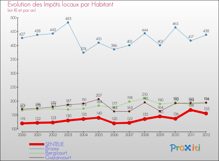 Evolution et montant des impôts locaux par Habitant pour SENTELIE et les communes proches Comparaison des impôts locaux par habitant pour SENTELIE et les communes voisines