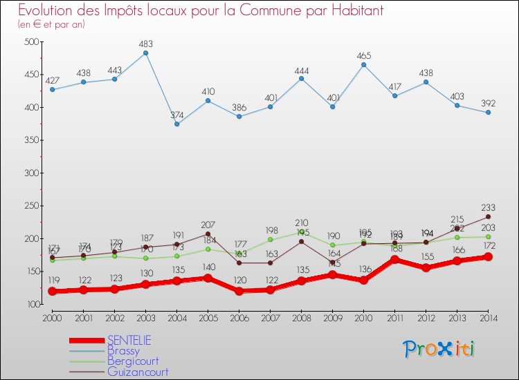 Evolution et montant des impôts locaux par Habitant pour SENTELIE et les communes proches de 2000 à 2014 Comparaison des impôts locaux par habitant pour SENTELIE et les communes voisines de 2000 à 2014