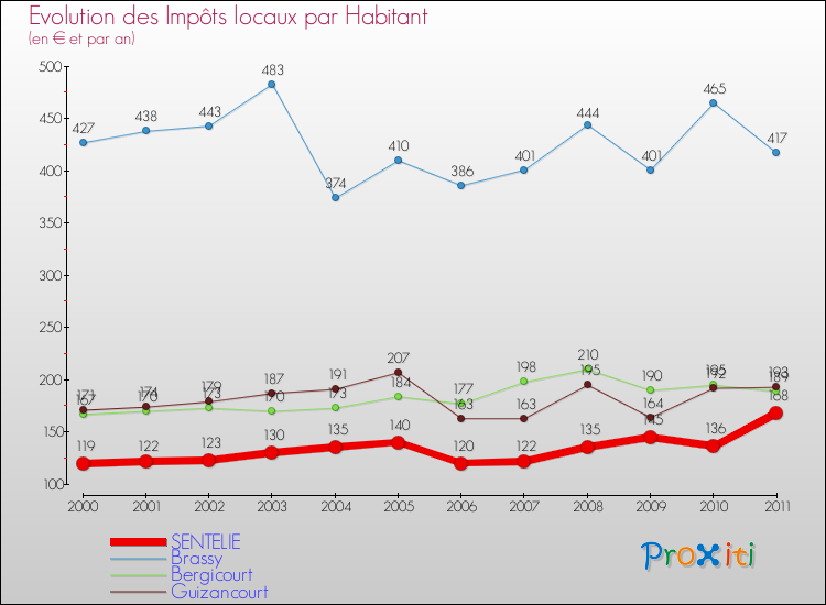 Evolution et montant des impôts locaux par Habitant pour SENTELIE et les communes proches Comparaison des impôts locaux par habitant pour SENTELIE et les communes voisines