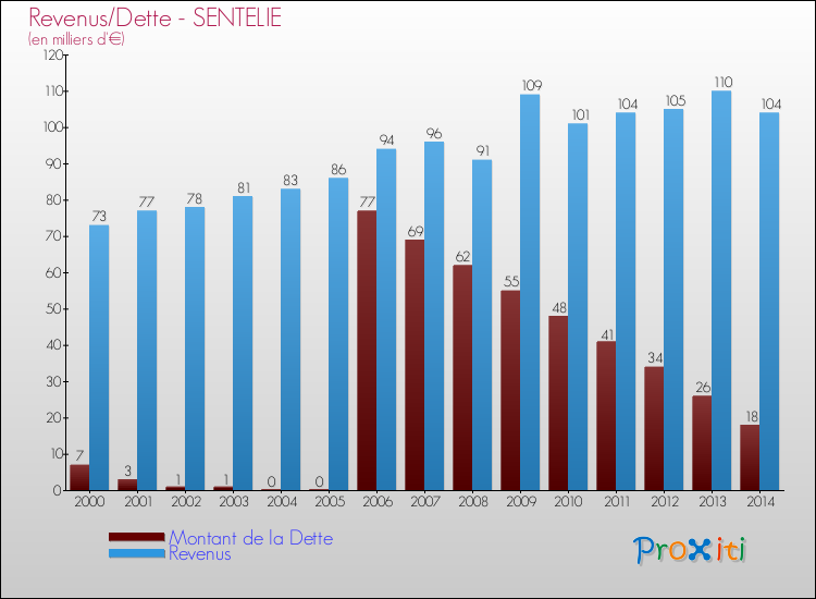 Evolution comparée de la dette et des revenus pour la commune de SENTELIE de 2000 à 2014 Comparaison de la dette et des revenus pour SENTELIE de 2000 à 2014