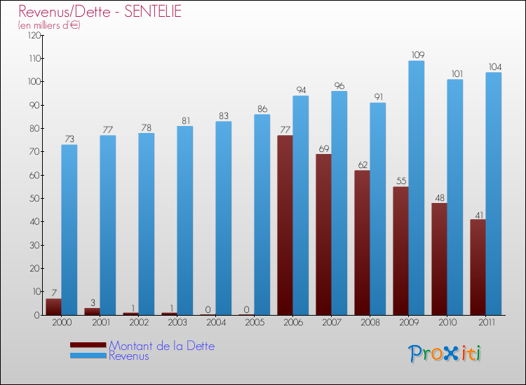 Evolution comparée de la dette et des revenus pour la commune de SENTELIE de 2000 à 2011 Comparaison de la dette et des revenus pour SENTELIE de 2000 à 2011
