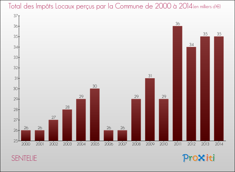 Evolution des Impôts Locaux pour la commune de SENTELIE de 2000 à 2014 Evolution des Impôts Locaux pour SENTELIE de 2000 à 2014