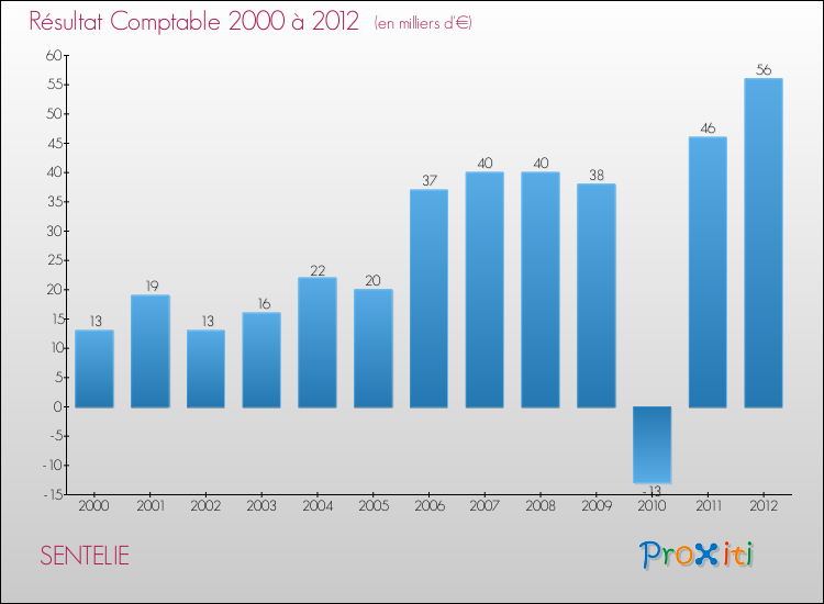 Evolution du résultat comptable pour la commune de SENTELIE de 2000 à 2012 Evolution du résultat comptable pour SENTELIE de 2000 à 2012