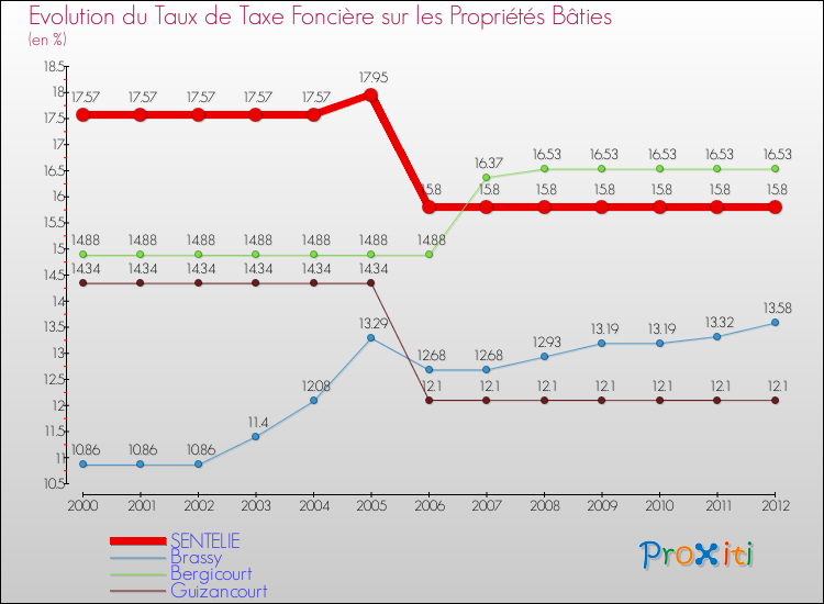 Evolution du taux de la taxe foncière sur le bati pour SENTELIE et les communes proches de 2000 à 2012 Comparaison des taux de taxe foncière sur le bati pour SENTELIE et les communes voisines de 2000 à 2012