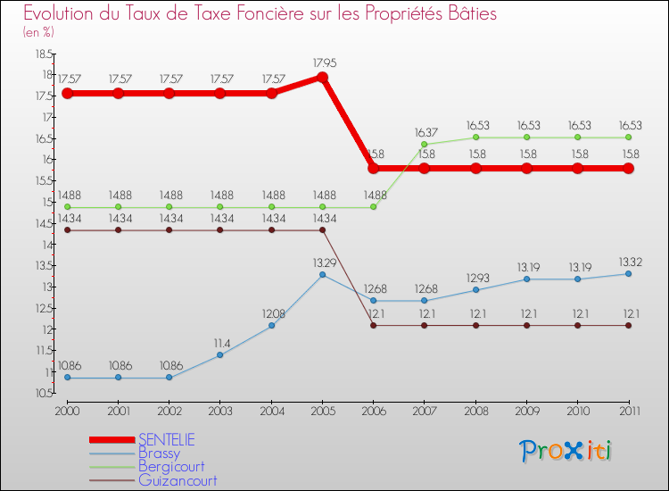 Evolution du taux de la taxe foncière sur le bati pour SENTELIE et les communes proches Comparaison des taux de taxe foncière sur le bati pour SENTELIE et les communes voisines