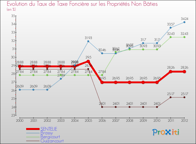 Evolution du taux de la taxe foncière sur les immeubles et terrains non batis pour SENTELIE et les communes proches de 2000 à 2012 Comparaison des taux de la taxe foncière sur les immeubles et terrains non batis pour SENTELIE et les communes voisines de 2000 à 2012