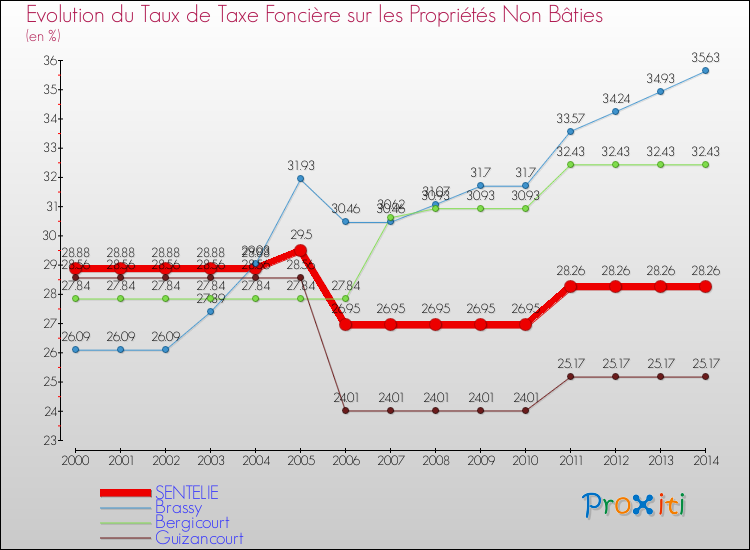 Evolution du taux de la taxe foncière sur les immeubles et terrains non batis pour SENTELIE et les communes proches de 2000 à 2014 Comparaison des taux de la taxe foncière sur les immeubles et terrains non batis pour SENTELIE et les communes voisines de 2000 à 2014