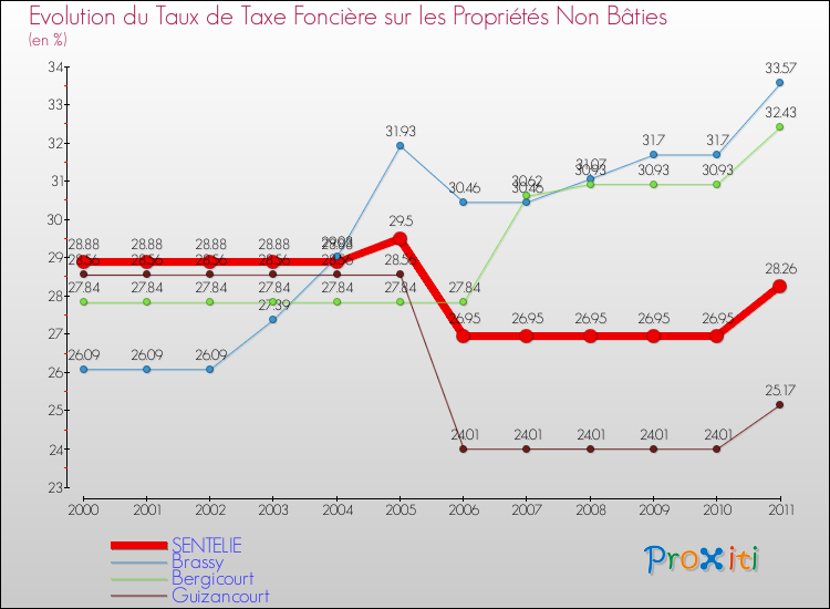 Evolution du taux de la taxe foncière sur les immeubles et terrains non batis pour SENTELIE et les communes proches Comparaison des taux de la taxe foncière sur les immeubles et terrains non batis pour SENTELIE et les communes voisines