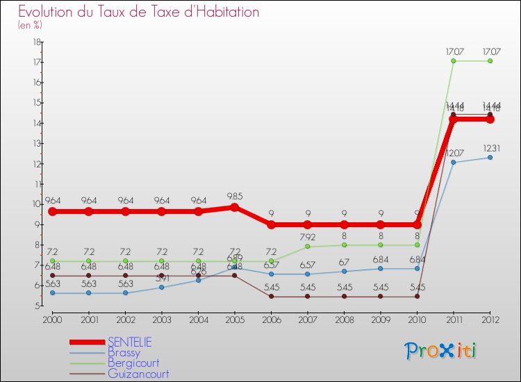 Evolution du taux de la taxe d'habitation pour SENTELIE et les communes proches Comparaison des taux de la taxe d'habitation pour SENTELIE et les communes voisines