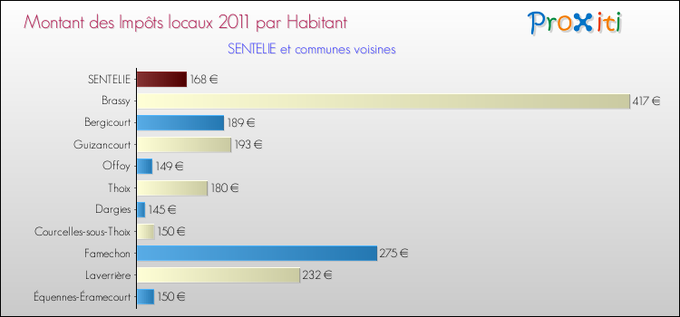 Montant des impôts locaux par Habitant pour SENTELIE et les communes proches Comparaison des impôts locaux par habitant pour SENTELIE et les communes voisines