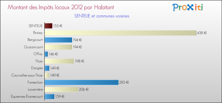 Montant des impôts locaux par Habitant pour SENTELIE et les communes proches Comparaison des impôts locaux par habitant pour SENTELIE et les communes voisines