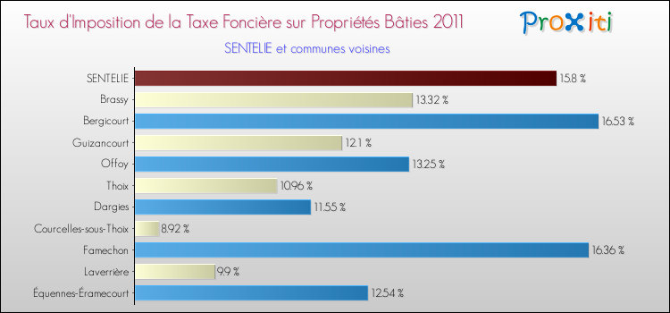Taux d'imposition de la taxe foncière sur le bati 2011 pour SENTELIE et les communes proches Comparaison des taux d'imposition de la taxe foncière sur le bati 2011 pour SENTELIE et les communes voisines