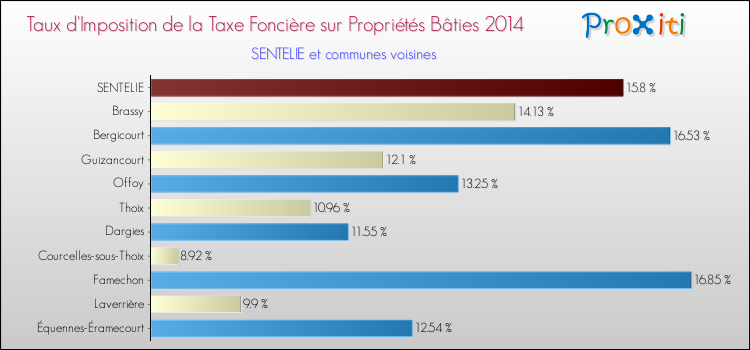 Taux d'imposition de la taxe foncière sur le bati 2014 pour SENTELIE et les communes proches Comparaison des taux d'imposition de la taxe foncière sur le bati 2014 pour SENTELIE et les communes voisines