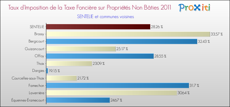Taux d'imposition de la taxe foncière sur les immeubles et terrains non batis 2011 pour SENTELIE et les communes proches Comparaison des taux d'imposition de la taxe foncière sur les immeubles et terrains non batis 2011 pour SENTELIE et les communes voisines