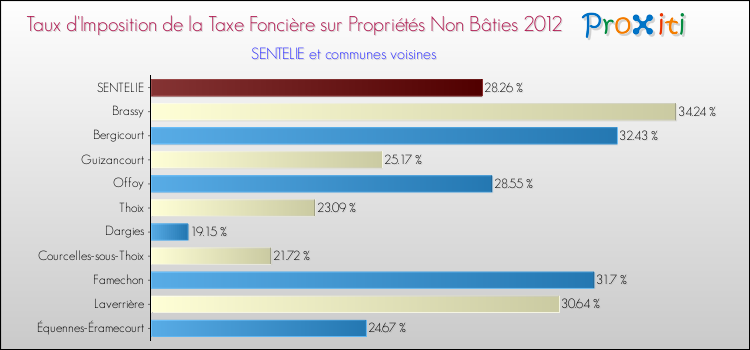 Taux d'imposition de la taxe foncière sur les immeubles et terrains non batis 2012 pour SENTELIE et les communes proches Comparaison des taux d'imposition de la taxe foncière sur les immeubles et terrains non batis 2012 pour SENTELIE et les communes voisines