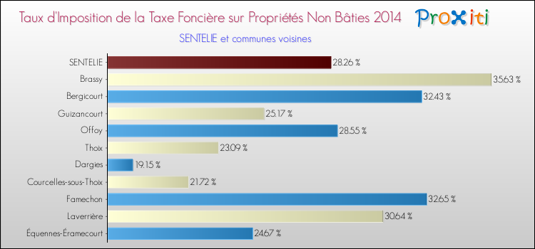Taux d'imposition de la taxe foncière sur les immeubles et terrains non batis 2014 pour SENTELIE et les communes proches Comparaison des taux d'imposition de la taxe foncière sur les immeubles et terrains non batis 2014 pour SENTELIE et les communes voisines