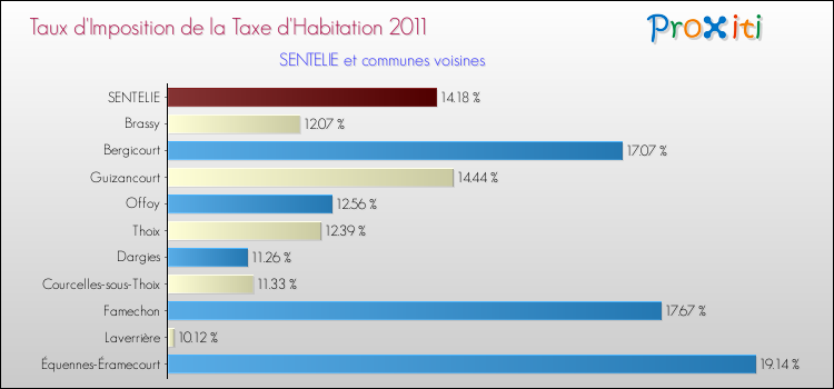 Taux d'imposition de la taxe d'habitation 2011 pour SENTELIE et les communes proches Comparaison des taux d'imposition de la taxe d'habitation 2011 pour SENTELIE et les communes voisines
