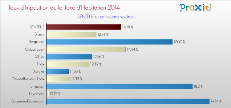 Taux d'imposition de la taxe d'habitation 2014 pour SENTELIE et les communes proches Comparaison des taux d'imposition de la taxe d'habitation 2014 pour SENTELIE et les communes voisines