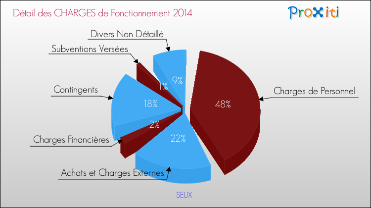 Décomposition des Charges de Fonctionnement 2014 de la commune de SEUX Charges de Fonctionnement 2014 pour la commune de SEUX