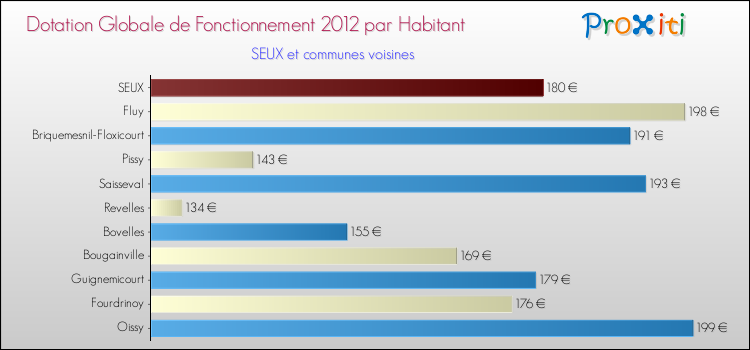 Montant des dotations globales de fonctionnement DGF par Habitant pour SEUX et les communes proches Comparaison des des dotations globales de fonctionnement DGF par habitant pour SEUX et les communes voisines
