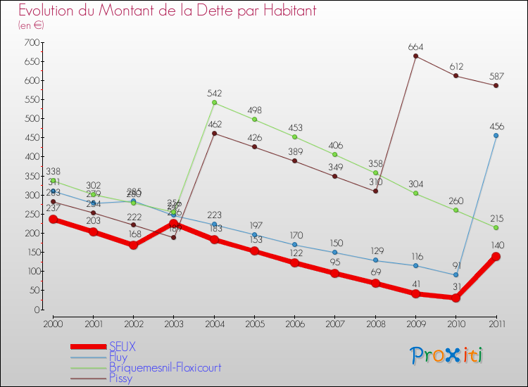 Evolution de la dette par habitant pour la commune de SEUX et les communes proches Comparaison de la dette par habitant pour SEUX et les communes voisines