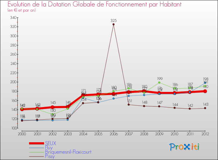 Evolution et montant de la dotation globale de fonctionnement par Habitant pour SEUX et les communes proches Comparaison des dotations globales de fonctionnement par habitant pour SEUX et les communes voisines
