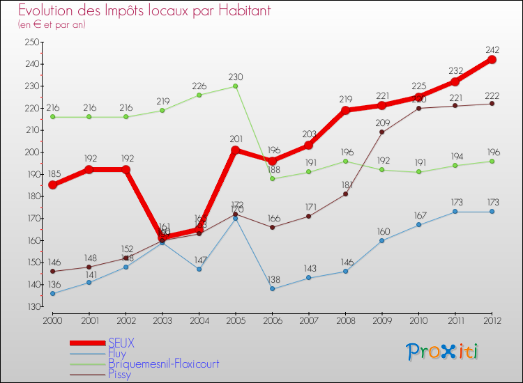 Evolution et montant des impôts locaux par Habitant pour SEUX et les communes proches Comparaison des impôts locaux par habitant pour SEUX et les communes voisines