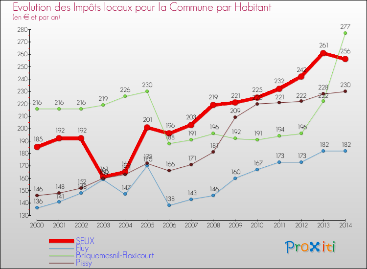 Evolution et montant des impôts locaux par Habitant pour SEUX et les communes proches de 2000 à 2014 Comparaison des impôts locaux par habitant pour SEUX et les communes voisines de 2000 à 2014