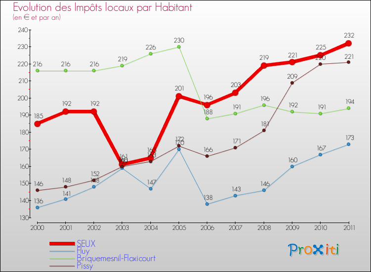 Evolution et montant des impôts locaux par Habitant pour SEUX et les communes proches Comparaison des impôts locaux par habitant pour SEUX et les communes voisines