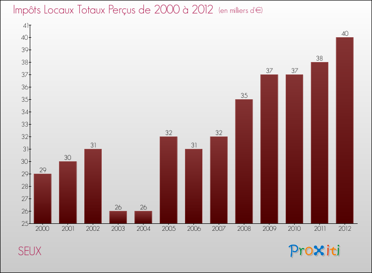 Evolution des Impôts Locaux pour la commune de SEUX de 2000 à 2012 Evolution des Impôts Locaux pour SEUX de 2000 à 2012