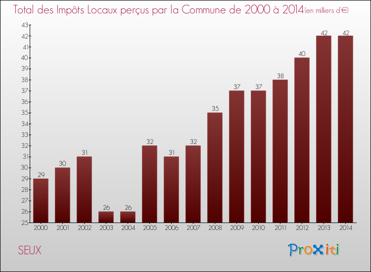 Evolution des Impôts Locaux pour la commune de SEUX de 2000 à 2014 Evolution des Impôts Locaux pour SEUX de 2000 à 2014