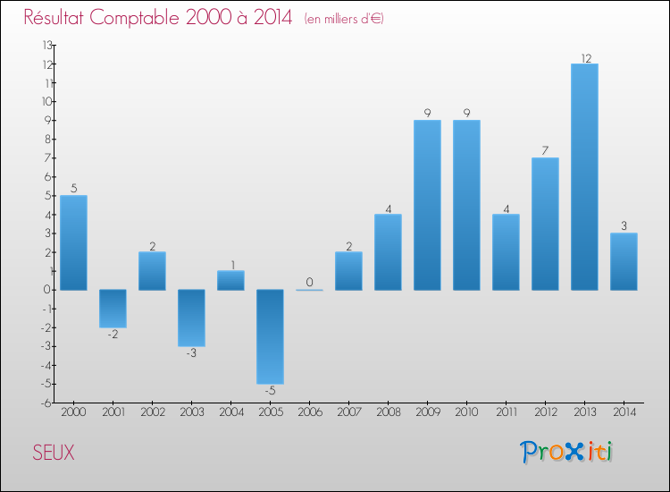 Evolution du résultat comptable pour la commune de SEUX de 2000 à 2014 Evolution du résultat comptable pour SEUX de 2000 à 2014