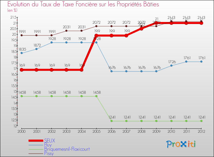 Evolution du taux de la taxe foncière sur le bati pour SEUX et les communes proches de 2000 à 2012 Comparaison des taux de taxe foncière sur le bati pour SEUX et les communes voisines de 2000 à 2012