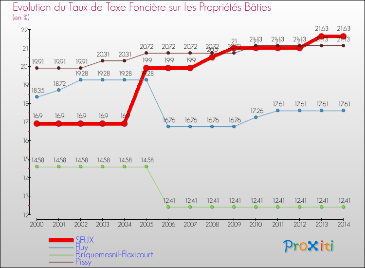 Evolution du taux de la taxe foncière sur le bati pour SEUX et les communes proches de 2000 à 2014 Comparaison des taux de taxe foncière sur le bati pour SEUX et les communes voisines de 2000 à 2014
