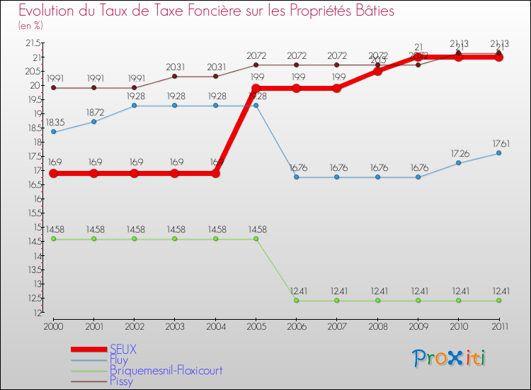 Evolution du taux de la taxe foncière sur le bati pour SEUX et les communes proches Comparaison des taux de taxe foncière sur le bati pour SEUX et les communes voisines