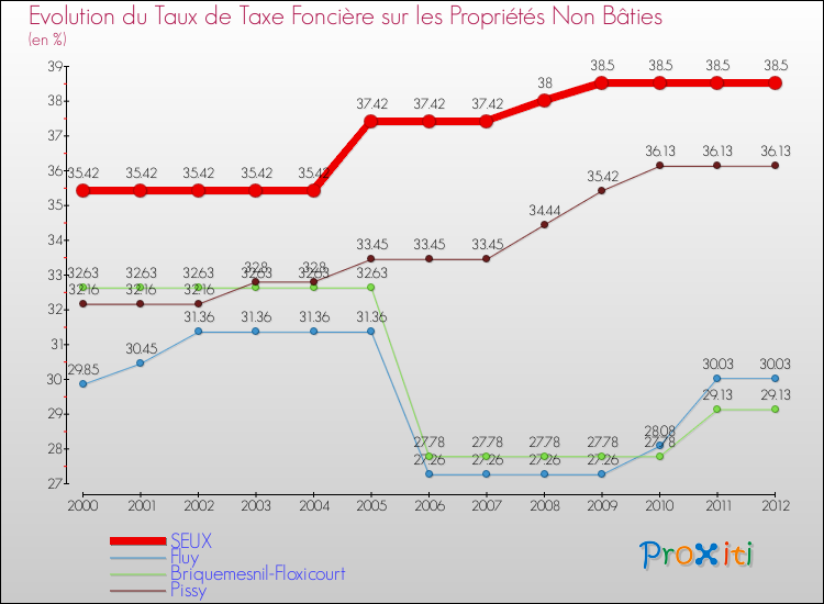 Evolution du taux de la taxe foncière sur les immeubles et terrains non batis pour SEUX et les communes proches de 2000 à 2012 Comparaison des taux de la taxe foncière sur les immeubles et terrains non batis pour SEUX et les communes voisines de 2000 à 2012