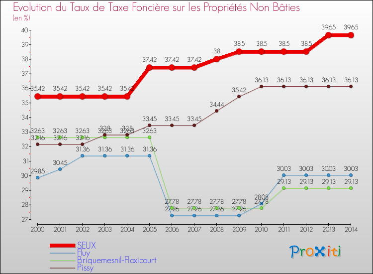 Evolution du taux de la taxe foncière sur les immeubles et terrains non batis pour SEUX et les communes proches de 2000 à 2014 Comparaison des taux de la taxe foncière sur les immeubles et terrains non batis pour SEUX et les communes voisines de 2000 à 2014