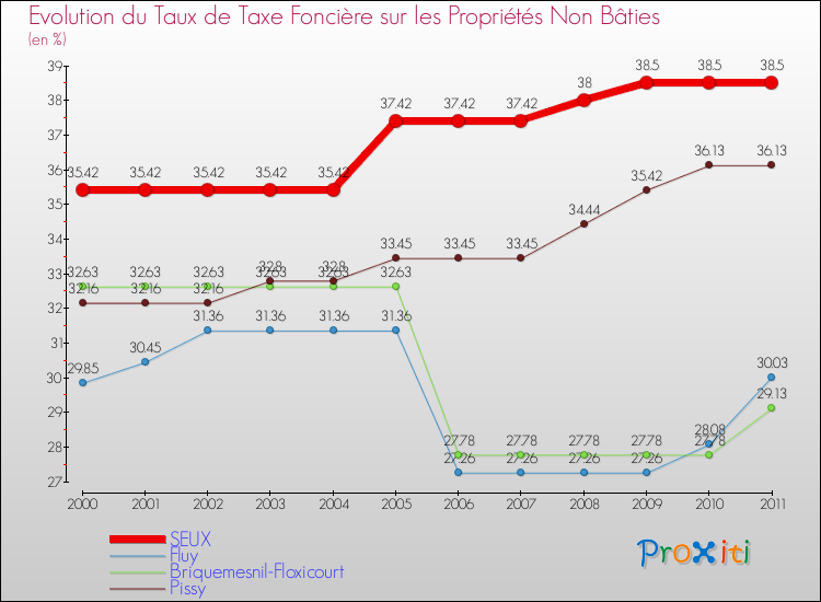 Evolution du taux de la taxe foncière sur les immeubles et terrains non batis pour SEUX et les communes proches Comparaison des taux de la taxe foncière sur les immeubles et terrains non batis pour SEUX et les communes voisines