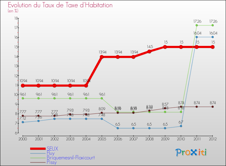 Evolution du taux de la taxe d'habitation pour SEUX et les communes proches Comparaison des taux de la taxe d'habitation pour SEUX et les communes voisines