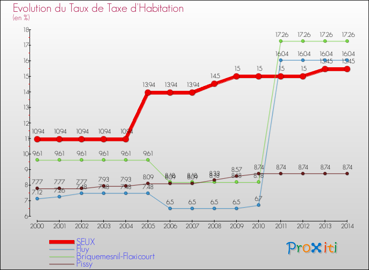 Evolution du taux de la taxe d'habitation pour SEUX et les communes proches de 2000 à 2014 Comparaison des taux de la taxe d'habitation pour SEUX et les communes voisines de 2000 à 2014