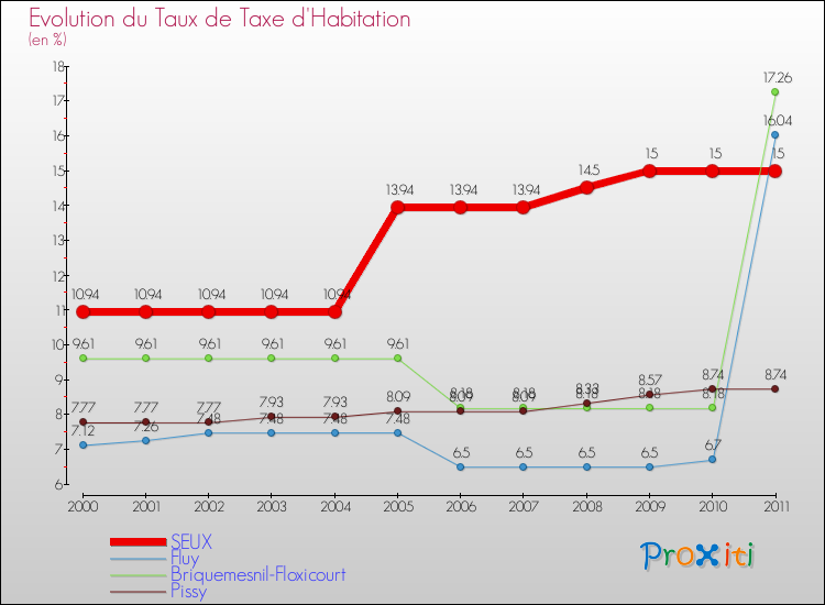 Evolution du taux de la taxe d'habitation pour SEUX et les communes proches Comparaison des taux de la taxe d'habitation pour SEUX et les communes voisines