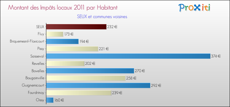 Montant des impôts locaux par Habitant pour SEUX et les communes proches Comparaison des impôts locaux par habitant pour SEUX et les communes voisines