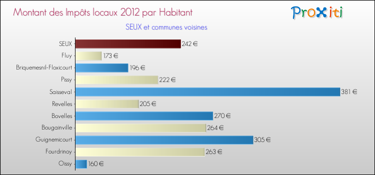 Montant des impôts locaux par Habitant pour SEUX et les communes proches Comparaison des impôts locaux par habitant pour SEUX et les communes voisines