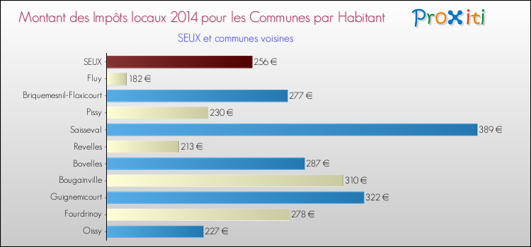 Montant des impôts locaux par Habitant pour SEUX et les communes proches en 2014 Comparaison des impôts locaux par habitant pour SEUX et les communes voisines en 2014