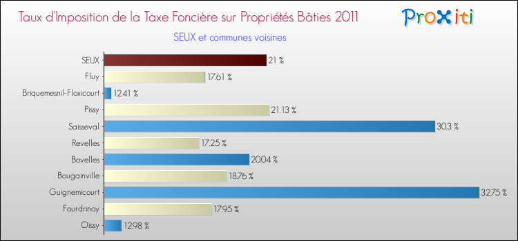 Taux d'imposition de la taxe foncière sur le bati 2011 pour SEUX et les communes proches Comparaison des taux d'imposition de la taxe foncière sur le bati 2011 pour SEUX et les communes voisines