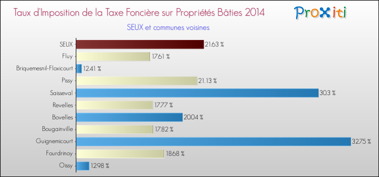 Taux d'imposition de la taxe foncière sur le bati 2014 pour SEUX et les communes proches Comparaison des taux d'imposition de la taxe foncière sur le bati 2014 pour SEUX et les communes voisines