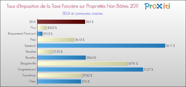 Taux d'imposition de la taxe foncière sur les immeubles et terrains non batis 2011 pour SEUX et les communes proches Comparaison des taux d'imposition de la taxe foncière sur les immeubles et terrains non batis 2011 pour SEUX et les communes voisines