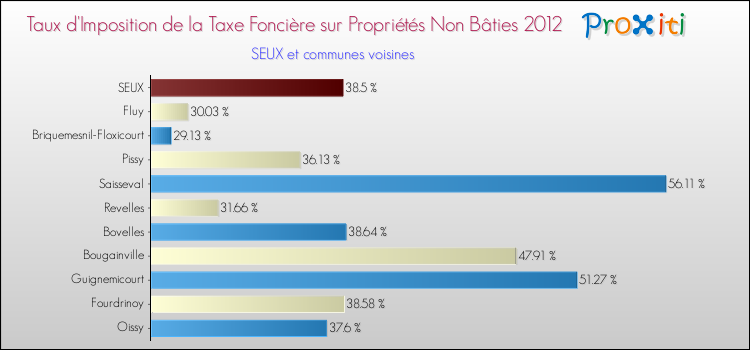 Taux d'imposition de la taxe foncière sur les immeubles et terrains non batis 2012 pour SEUX et les communes proches Comparaison des taux d'imposition de la taxe foncière sur les immeubles et terrains non batis 2012 pour SEUX et les communes voisines